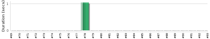[Method Execution Trend Chart]
