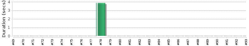 [Method Execution Trend Chart]