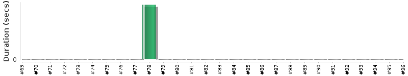 [Method Execution Trend Chart]