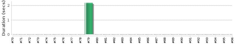 [Method Execution Trend Chart]