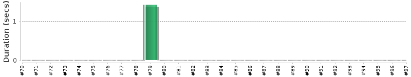 [Method Execution Trend Chart]
