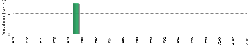 [Method Execution Trend Chart]