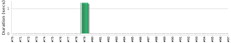 [Method Execution Trend Chart]