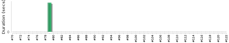 [Method Execution Trend Chart]
