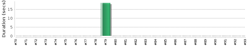 [Method Execution Trend Chart]