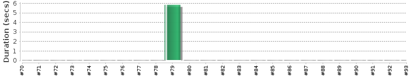 [Method Execution Trend Chart]