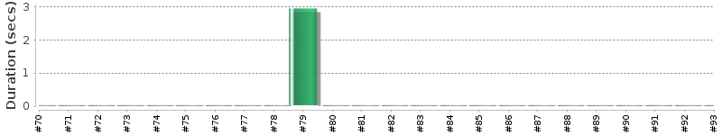 [Method Execution Trend Chart]