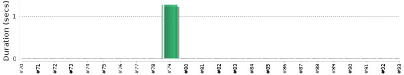 [Method Execution Trend Chart]
