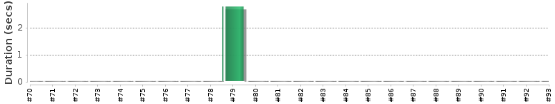 [Method Execution Trend Chart]