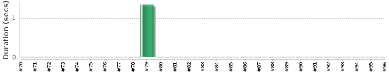 [Method Execution Trend Chart]