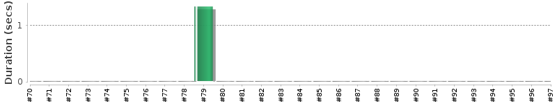 [Method Execution Trend Chart]