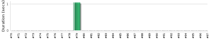 [Method Execution Trend Chart]