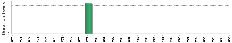 [Method Execution Trend Chart]
