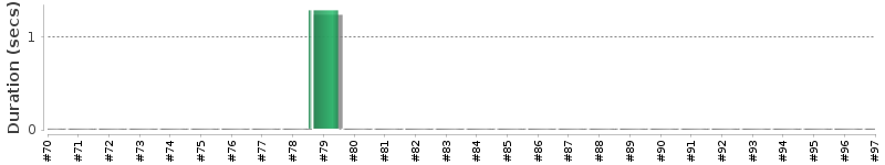[Method Execution Trend Chart]