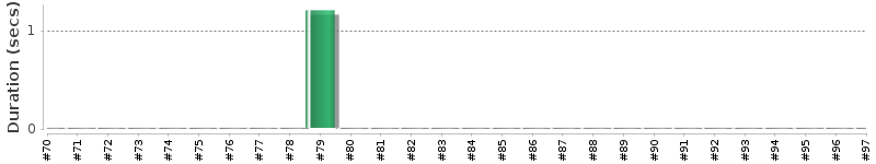 [Method Execution Trend Chart]