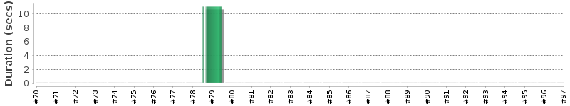 [Method Execution Trend Chart]