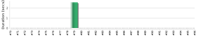 [Method Execution Trend Chart]