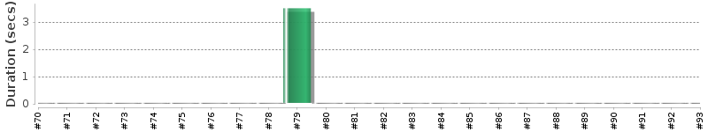 [Method Execution Trend Chart]