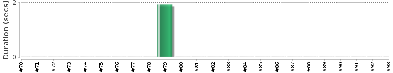 [Method Execution Trend Chart]
