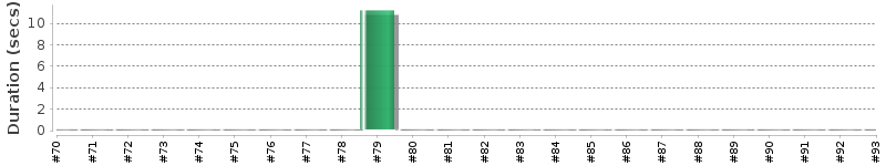 [Method Execution Trend Chart]