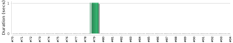 [Method Execution Trend Chart]