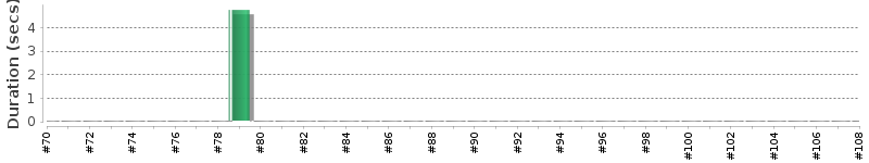 [Method Execution Trend Chart]