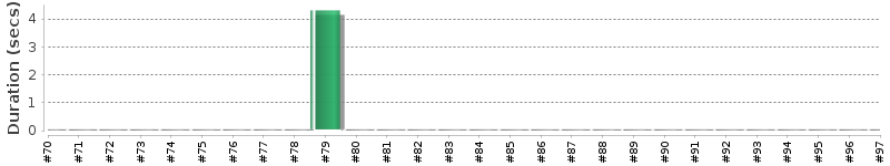 [Method Execution Trend Chart]
