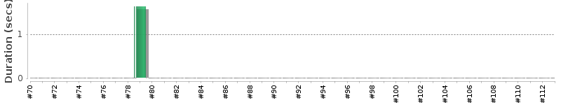 [Method Execution Trend Chart]