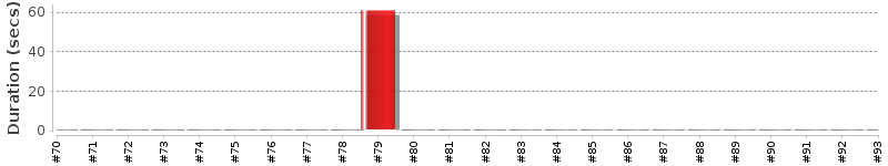 [Method Execution Trend Chart]