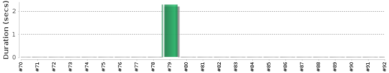 [Method Execution Trend Chart]