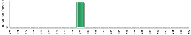 [Method Execution Trend Chart]