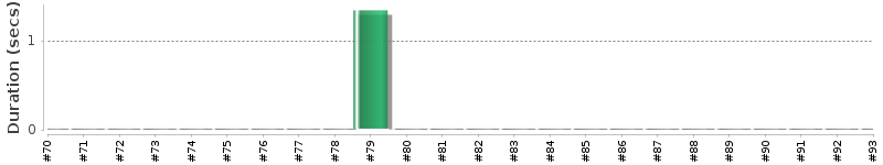 [Method Execution Trend Chart]