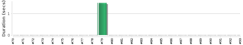 [Method Execution Trend Chart]