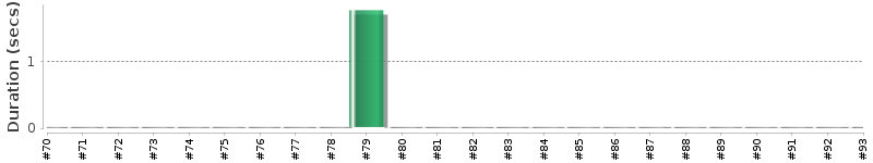 [Method Execution Trend Chart]