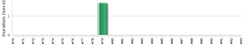 [Method Execution Trend Chart]