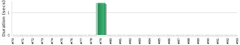 [Method Execution Trend Chart]