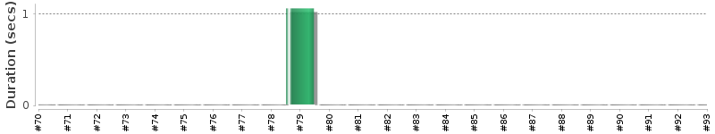 [Method Execution Trend Chart]