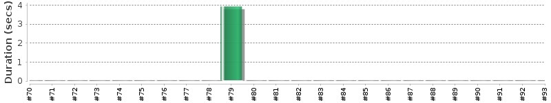 [Method Execution Trend Chart]