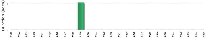[Method Execution Trend Chart]