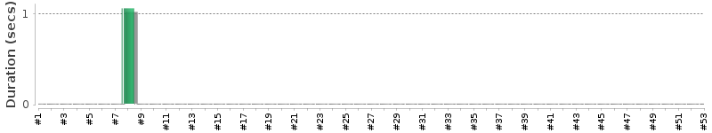 [Method Execution Trend Chart]