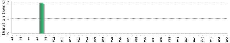 [Method Execution Trend Chart]