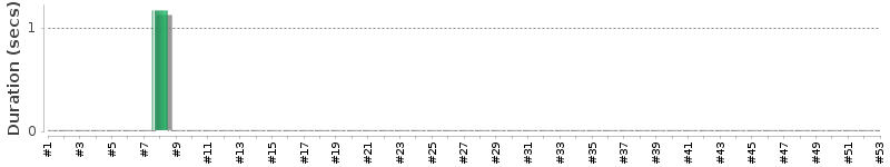 [Method Execution Trend Chart]