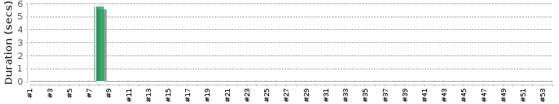 [Method Execution Trend Chart]