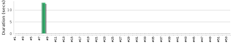 [Method Execution Trend Chart]