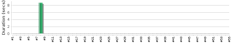 [Method Execution Trend Chart]