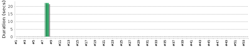 [Method Execution Trend Chart]
