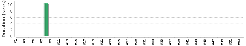 [Method Execution Trend Chart]
