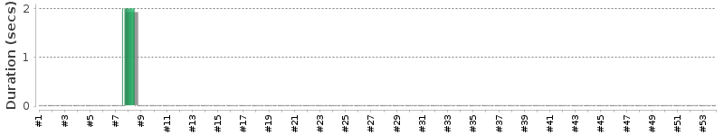 [Method Execution Trend Chart]