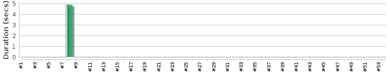 [Method Execution Trend Chart]