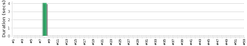 [Method Execution Trend Chart]
